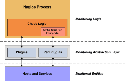 Monitoring mit Nagios
