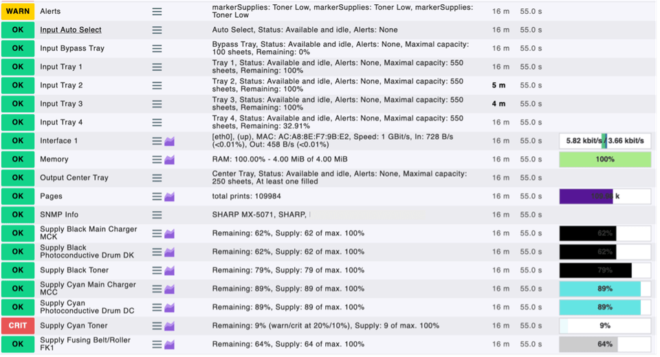 Übersicht über die überwachten Services