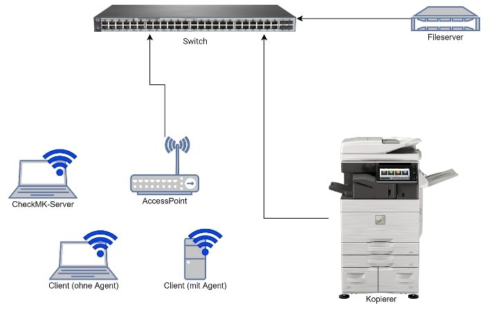 Visualisierung der Demoumgebung